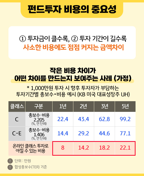 펀드 투자금이 클 수록, 투자 기간이 길수록 큰 영향을 끼치는 '펀드투자 비용'.